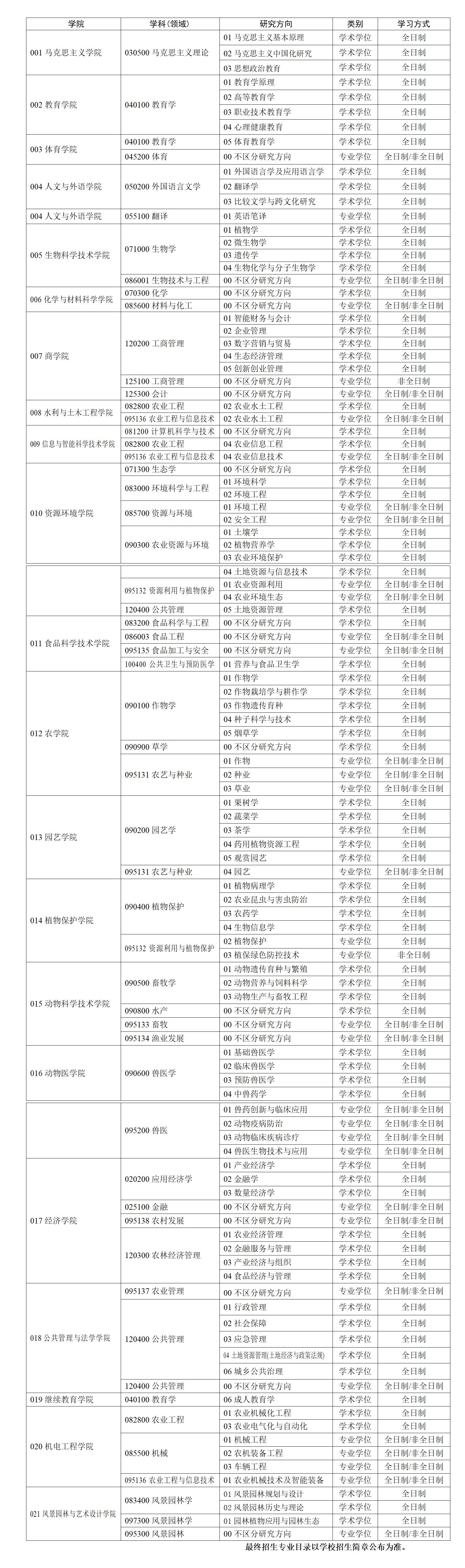 速看！湖南农业大学公布2023年硕士研究生拟招生学科(领域)以及研究方向