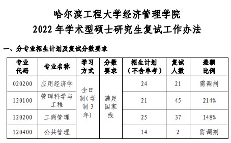 哈尔滨工程大学考研复试分数线