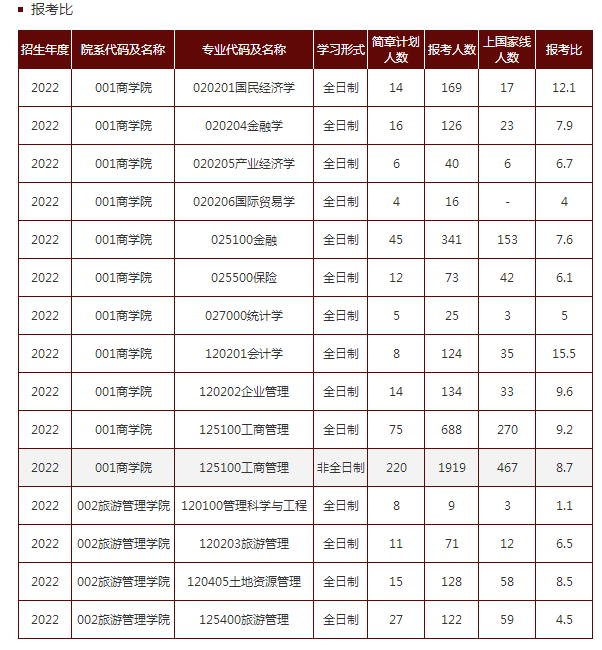 关注！郑州大学2022年考研报录比情况公布