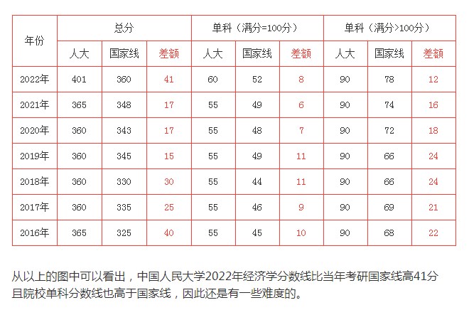 中国人民大学金融学考研分数线