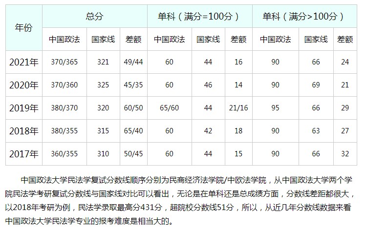 中国政法大学民法学考研复试分数线
