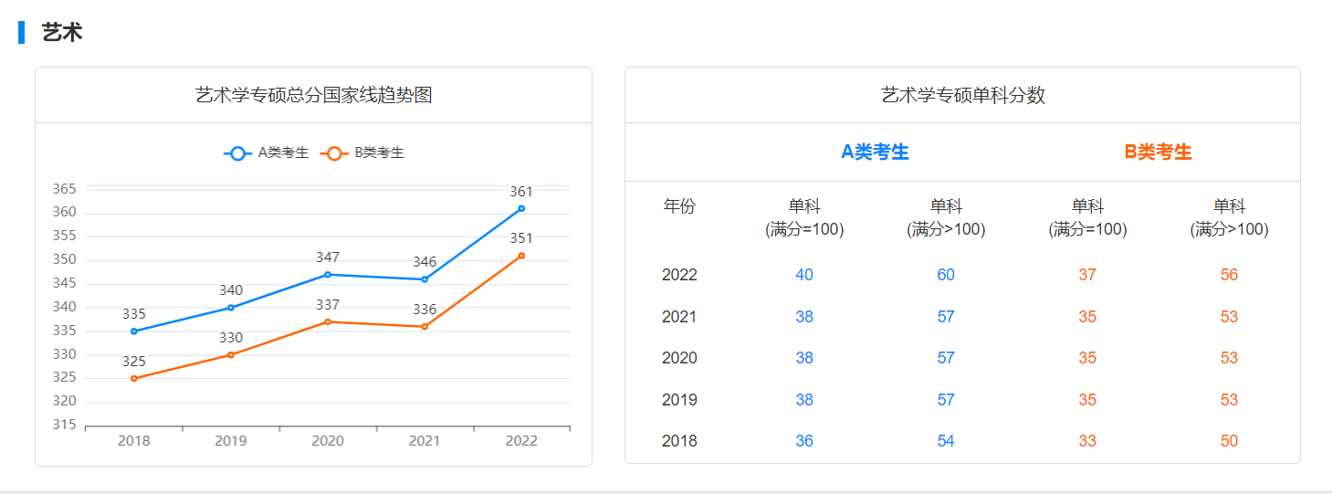 艺术硕士考研国家线