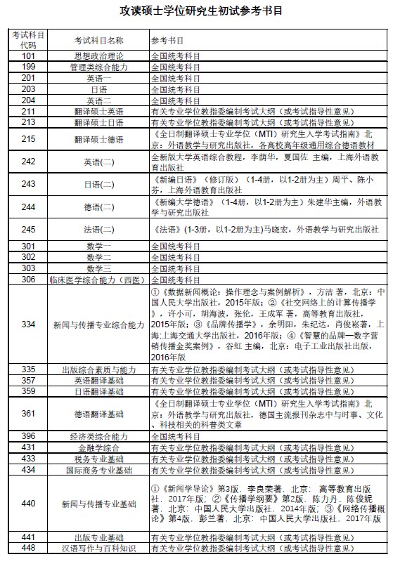 上海理工大学2023考研初试参考书目