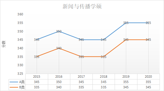 新闻与传播专业硕士