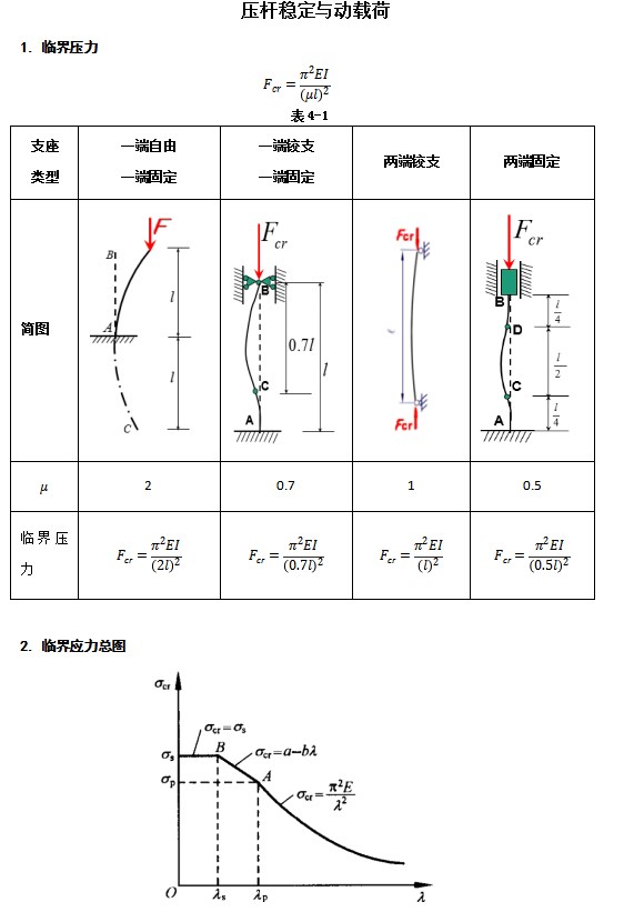 材料力学考前必背公式