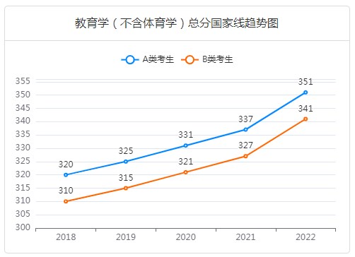 教育学考研国家线