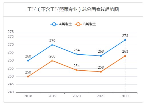 工学考研国家线