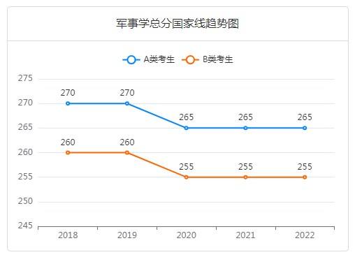 军事学考研国家线