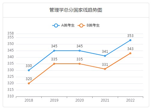 管理学考研国家线