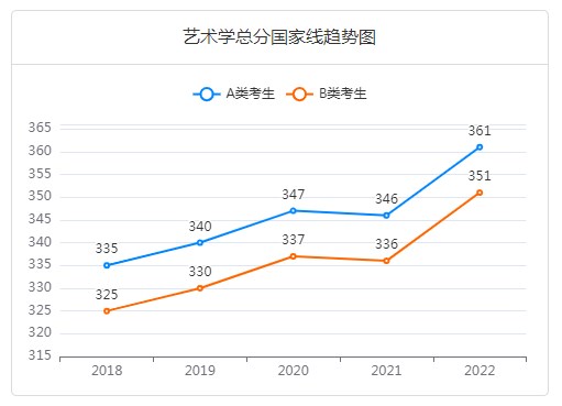 艺术学考研国家线