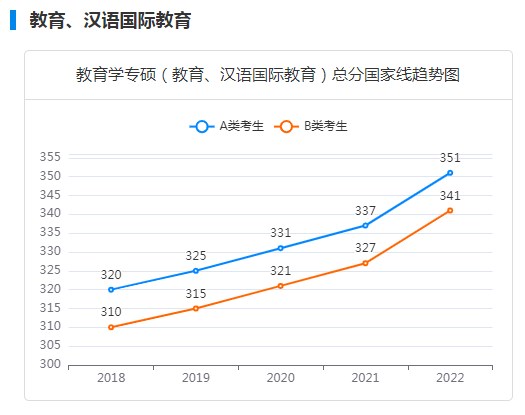 教育专硕考研国家线