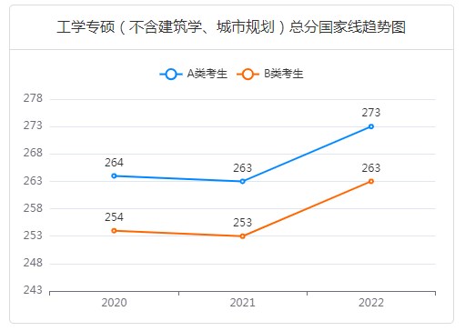 工学专硕考研国家线