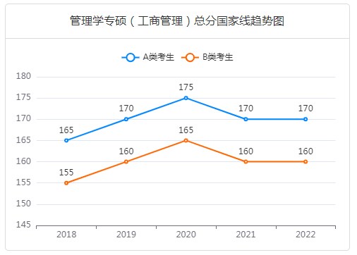 工商管理硕士考研国家线