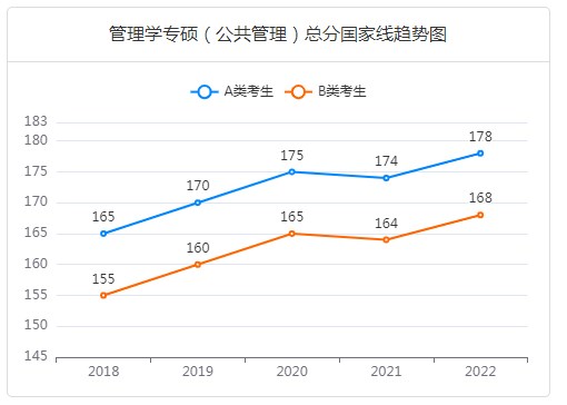 公共管理硕士考研国家线