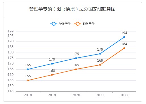 图书情报硕士考研国家线