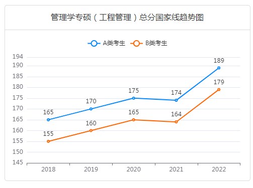 工程管理硕士考研国家线