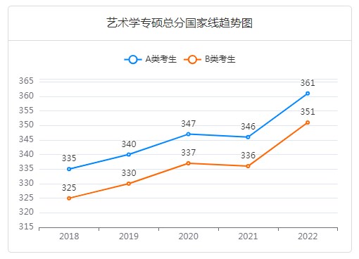 艺术硕士考研国家线