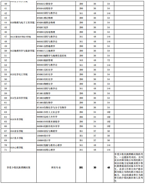 考研复试分数线