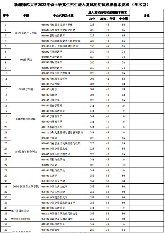 考研复试分数线