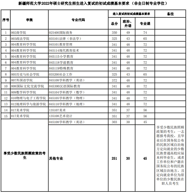 考研复试分数线