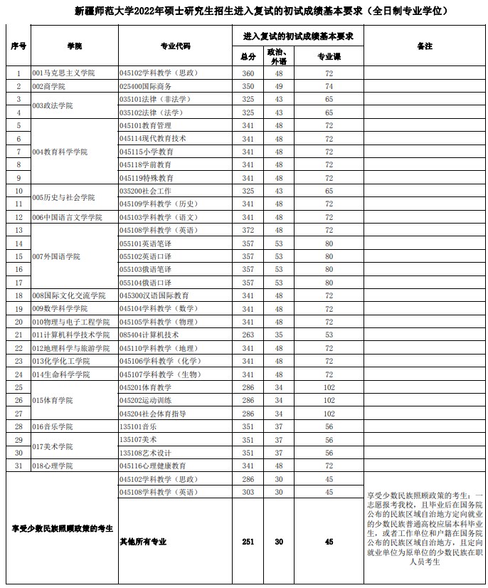 考研复试分数线