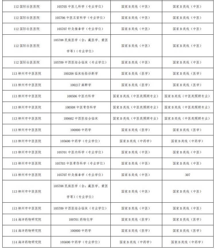 广西中医药大学考研复试分数线