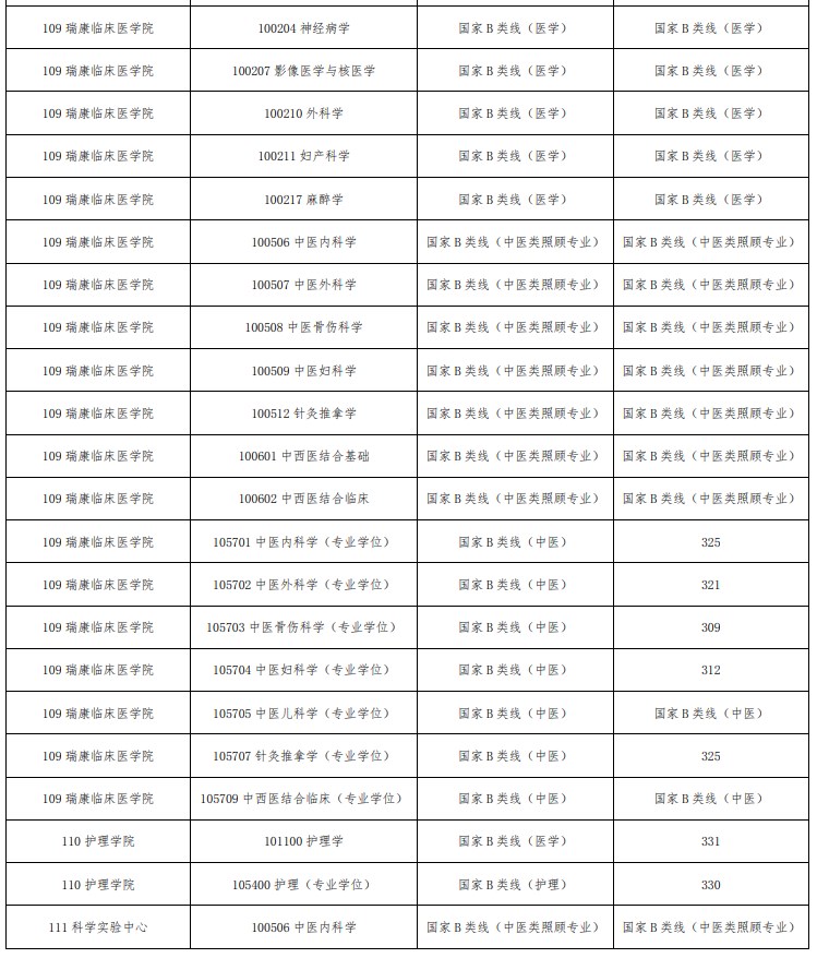 广西中医药大学考研复试分数线