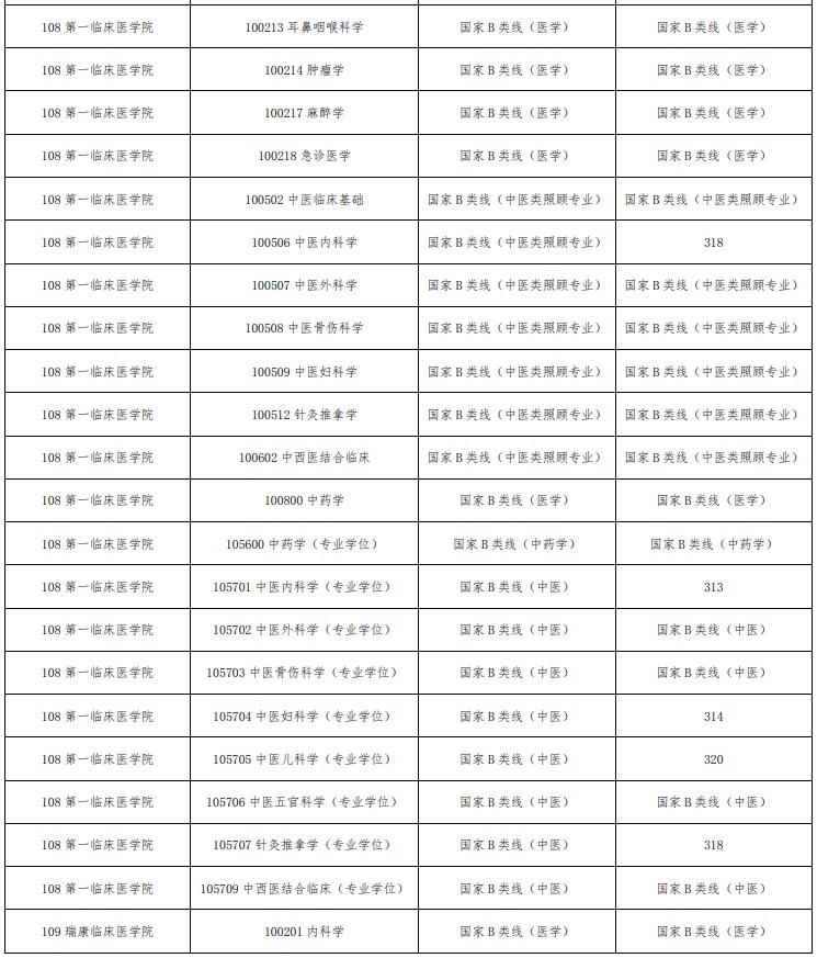 广西中医药大学考研复试分数线