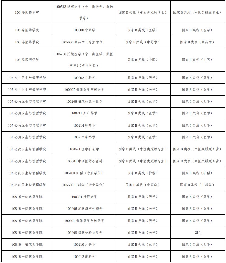 广西中医药大学考研复试分数线