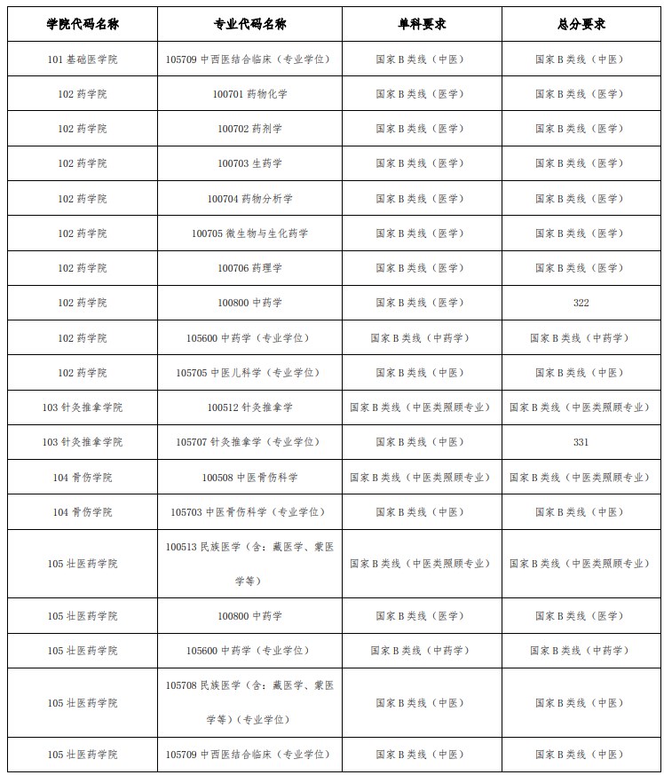 广西中医药大学考研复试分数线