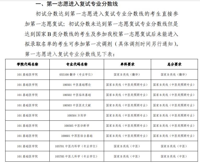 广西中医药大学考研复试分数线