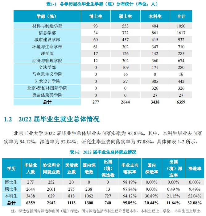 2022届毕业生就业质量年度报告