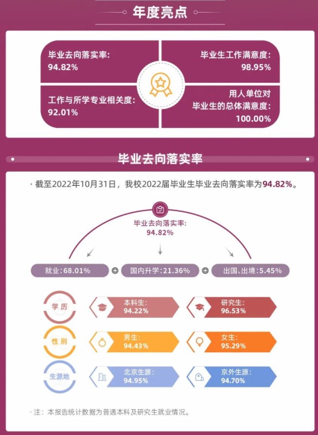 2022届毕业生就业质量年度报告