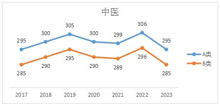 中医专硕2023年考研国家线已公布(含历年考研国家线趋势图)