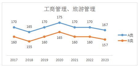 工商管理专硕2023年考研国家线已公布(含历年考研国家线趋势图)
