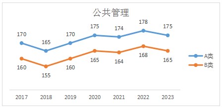 公共管理专硕2023年考研国家线