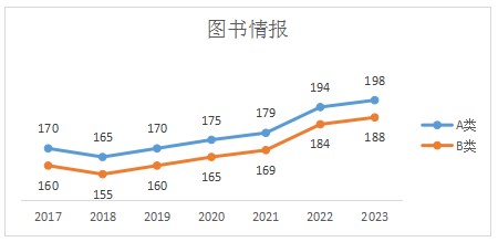 图书情报专硕2023年考研国家线已公布(含历年考研国家线趋势图)
