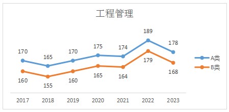 工程管理专硕2023年考研国家线已公布(含历年考研国家线趋势图)