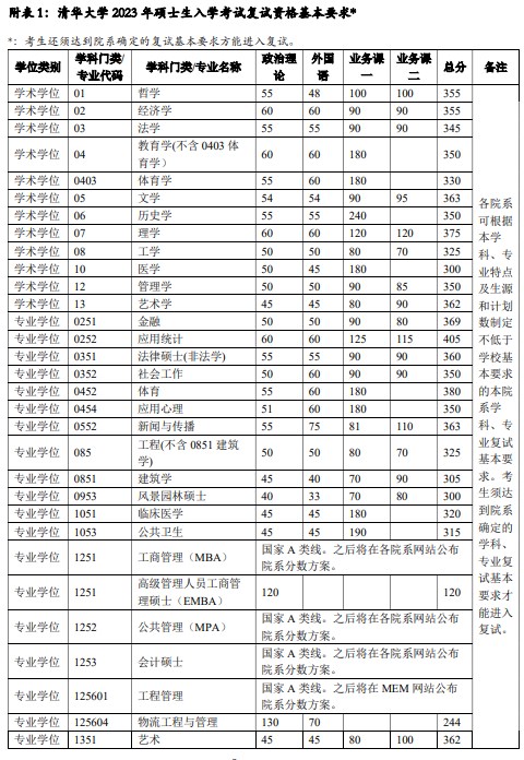 2023年清华大学考研复试分数线