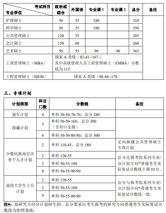 2023年北京大学考研复试分数线