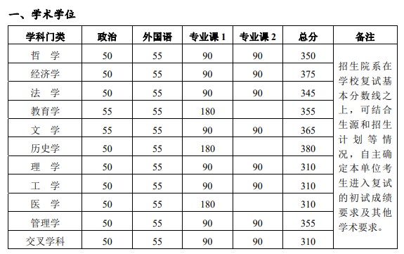 2023年北京大学考研复试分数线