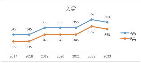 文学2023年考研国家线已公布(含历年考研国家线趋势图)