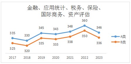 应用统计专硕2023年考研国家线已公布(含历年考研国家线趋势图)