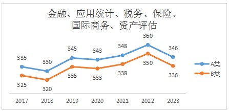 保险专硕2023年考研国家线已公布(含历年考研国家线趋势图)