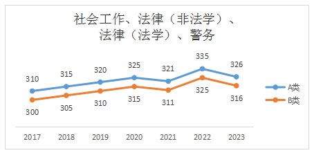 社会工作专硕2023年考研国家线