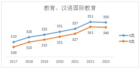 教育专硕2023年考研国家线已公布(含历年考研国家线趋势图)