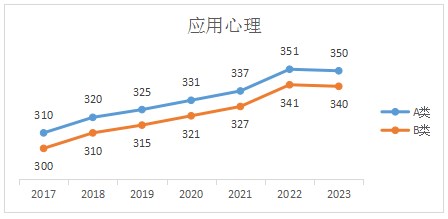 应用心理专硕2023年考研国家线已公布(含历年考研国家线趋势图)