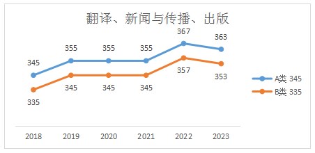 翻译专硕2023年考研国家线已公布(含历年考研国家线趋势图)