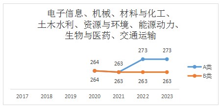 土木水利专硕2023年考研国家线已公布(含历年考研国家线趋势图)