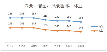 农业专硕2023年考研国家线